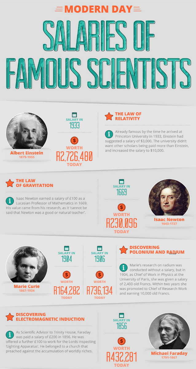 How does your Salary compare with Albert Einstein's Pay?